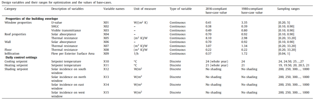 modeFRONTIER & Energyplus实现建筑稳健性优化(图3)