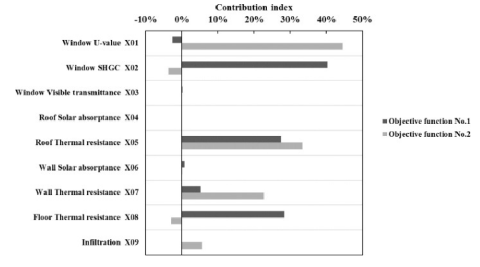 modeFRONTIER & Energyplus实现建筑稳健性优化(图6)