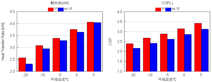 车用R290低温补气增焓热泵系统仿真分析(图7)