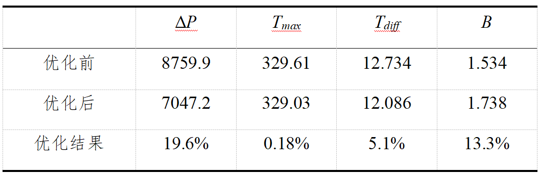 突破芯片散热瓶颈！长安大学携手modeFRONTIER打造高性能微通道散热新方案(图5)