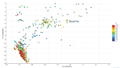 利用 modeFRONTIER 提升信号质量与天线接收性能(图3)