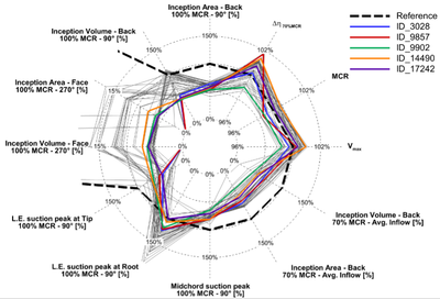 modeFRONTIER 助力 Azimut Benetti 优化游艇螺旋桨性能(图2) modeFRONTIER 助力 Azimut Benetti 优化游艇螺旋桨性能(图2)