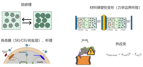 在电池设计中怎么同时考虑热-力学和电化学？(图3)