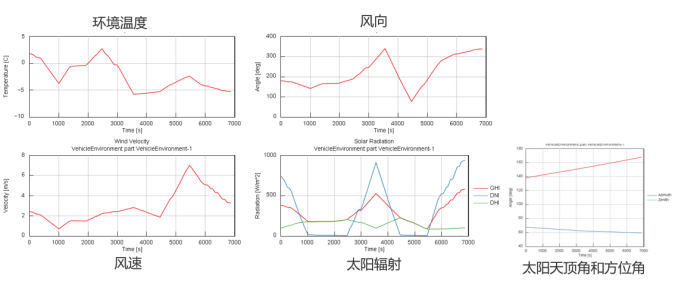 如何在整车仿真中集成动态路况与时变气象数据(图13)