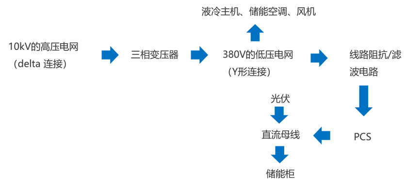 闪充站:“光储充”一体化仿真(图3)