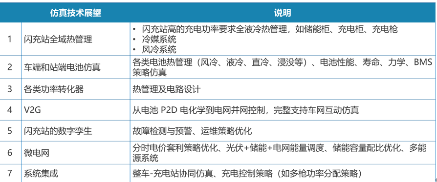 闪充站:“光储充”一体化仿真(图15)