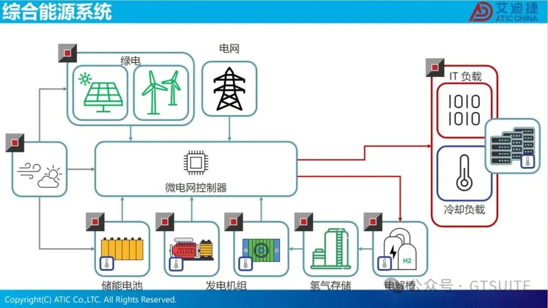 系统仿真赋能数据中心热管理优化(图35)