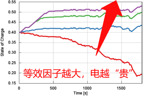 ECMS 用于串并联插电混动策略优化(图2)