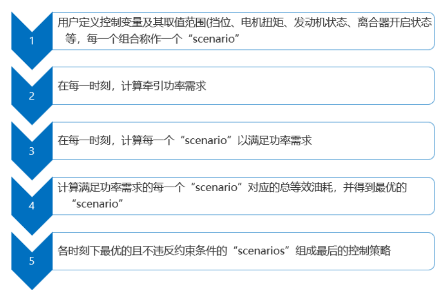 ECMS 用于串并联插电混动策略优化(图14)