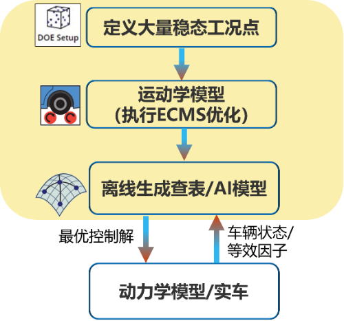 ECMS 用于最优控制map的离线生成(图1)