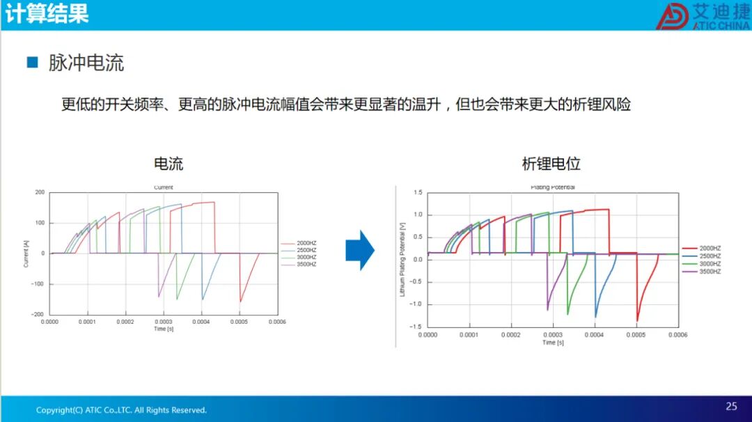 报告分享 | 脉冲电流自加热仿真方法及其析锂风险(图25)