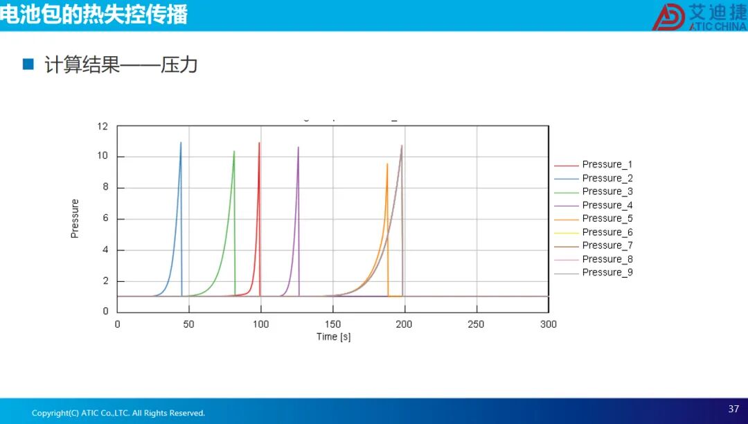 报告分享 | 电池热失控仿真(图37)
