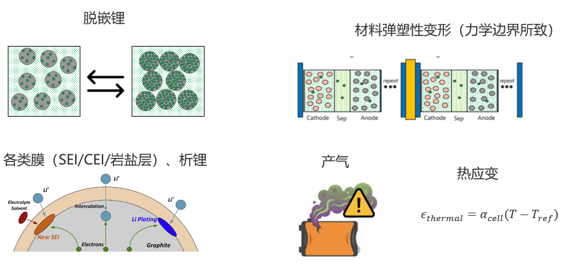 锂电池的力学与产气、电化学、寿命是如何相互影响的？——GT-Autolion  锂电池的力学与产气、电化学、寿命是如何相互影响的？(图1)