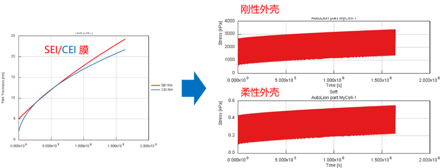 锂电池的力学与产气、电化学、寿命是如何相互影响的？——GT-Autolion  锂电池的力学与产气、电化学、寿命是如何相互影响的？(图6)