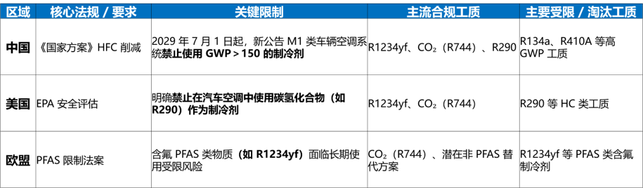 法规驱动制冷剂迭代｜GT‑SUITE 仿真解析新型混合制冷剂与充注量分析(图1)
