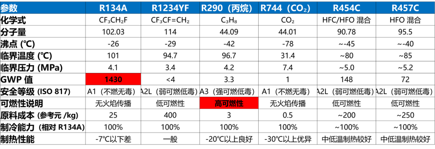 法规驱动制冷剂迭代｜GT‑SUITE 仿真解析新型混合制冷剂与充注量分析(图3)